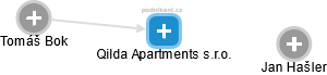 Qilda Apartments s.r.o. - náhled vizuálního zobrazení vztahů obchodního rejstříku