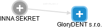 GloryDENT s.r.o. - náhled vizuálního zobrazení vztahů obchodního rejstříku