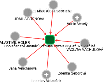 Společenství vlastníků Václava Čtvrtka 864 až 871 v Jičíně - náhled vizuálního zobrazení vztahů obchodního rejstříku