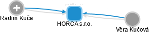 HORCA s.r.o. - náhled vizuálního zobrazení vztahů obchodního rejstříku