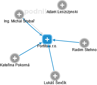 Portito s.r.o. - náhled vizuálního zobrazení vztahů obchodního rejstříku