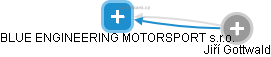 BLUE ENGINEERING MOTORSPORT s.r.o. - náhled vizuálního zobrazení vztahů obchodního rejstříku