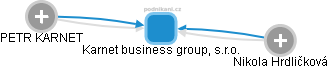 Karnet business group, s.r.o. - náhled vizuálního zobrazení vztahů obchodního rejstříku