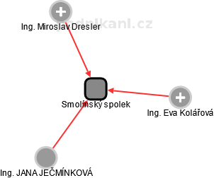 Smolínský spolek - náhled vizuálního zobrazení vztahů obchodního rejstříku