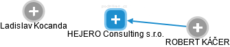 HEJERO Consulting s.r.o. - náhled vizuálního zobrazení vztahů obchodního rejstříku
