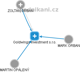 Goldwings Investment s.r.o. - náhled vizuálního zobrazení vztahů obchodního rejstříku