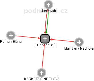 U Bobeše, z.ú. - náhled vizuálního zobrazení vztahů obchodního rejstříku