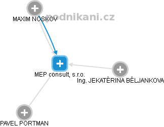 MEP consult, s.r.o. - náhled vizuálního zobrazení vztahů obchodního rejstříku