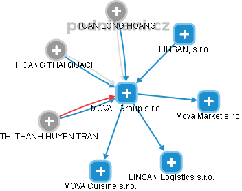 MOVA - Group s.r.o. - náhled vizuálního zobrazení vztahů obchodního rejstříku