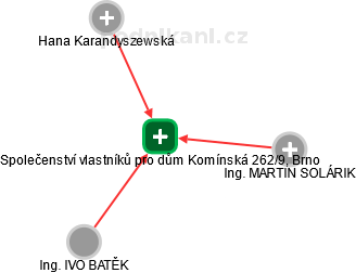 Společenství vlastníků pro dům Komínská 262/9, Brno - náhled vizuálního zobrazení vztahů obchodního rejstříku