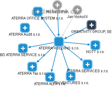 ATERRA HOLDING s.r.o. - náhled vizuálního zobrazení vztahů obchodního rejstříku
