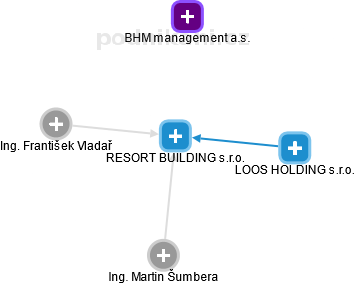RESORT BUILDING s.r.o. - náhled vizuálního zobrazení vztahů obchodního rejstříku