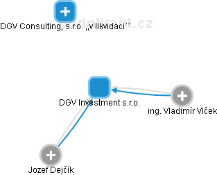 DGV Investment s.r.o. - náhled vizuálního zobrazení vztahů obchodního rejstříku