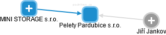 Pelety Pardubice s.r.o. - náhled vizuálního zobrazení vztahů obchodního rejstříku