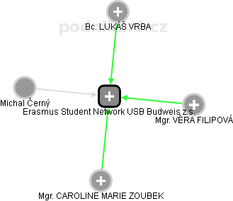 Erasmus Student Network USB Budweis z.s. - náhled vizuálního zobrazení vztahů obchodního rejstříku