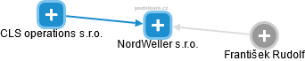 NordWeller s.r.o. - náhled vizuálního zobrazení vztahů obchodního rejstříku