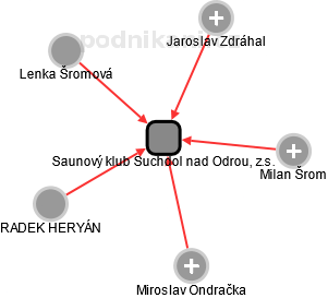 Saunový klub Suchdol nad Odrou, z.s. - náhled vizuálního zobrazení vztahů obchodního rejstříku