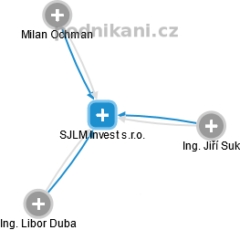 SJLM Invest s.r.o. - náhled vizuálního zobrazení vztahů obchodního rejstříku