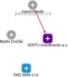 VERTU Investments a.s. - náhled vizuálního zobrazení vztahů obchodního rejstříku