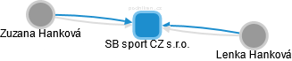 SB sport CZ s.r.o. - náhled vizuálního zobrazení vztahů obchodního rejstříku