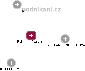 PM Lněnička v.o.s. - náhled vizuálního zobrazení vztahů obchodního rejstříku
