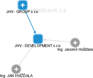 JHV - DEVELOPMENT s.r.o. - náhled vizuálního zobrazení vztahů obchodního rejstříku