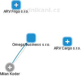 Omega business s.r.o. - náhled vizuálního zobrazení vztahů obchodního rejstříku