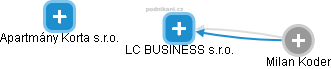 LC BUSINESS s.r.o. - náhled vizuálního zobrazení vztahů obchodního rejstříku