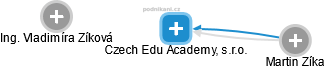 Czech Edu Academy, s.r.o. - náhled vizuálního zobrazení vztahů obchodního rejstříku