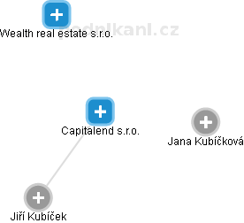 Capitalend s.r.o. - náhled vizuálního zobrazení vztahů obchodního rejstříku
