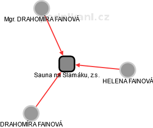 Sauna na Slamáku, z.s. - náhled vizuálního zobrazení vztahů obchodního rejstříku