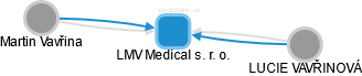 LMV Medical s. r. o. - náhled vizuálního zobrazení vztahů obchodního rejstříku