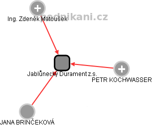 Jablůnecký Durament z.s. - náhled vizuálního zobrazení vztahů obchodního rejstříku