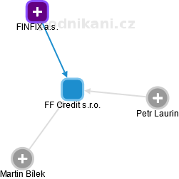 FF Credit s.r.o. - náhled vizuálního zobrazení vztahů obchodního rejstříku