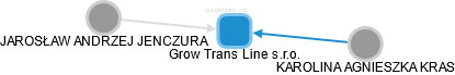 Grow Trans Line s.r.o. - náhled vizuálního zobrazení vztahů obchodního rejstříku