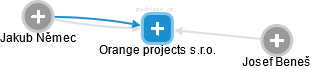 Orange projects s.r.o. - náhled vizuálního zobrazení vztahů obchodního rejstříku