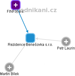 Rezidence Benešovka s.r.o. - náhled vizuálního zobrazení vztahů obchodního rejstříku