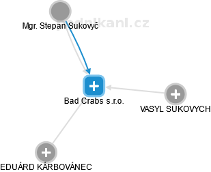 Bad Crabs s.r.o. - náhled vizuálního zobrazení vztahů obchodního rejstříku