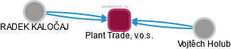 Plant Trade, v.o.s. - náhled vizuálního zobrazení vztahů obchodního rejstříku