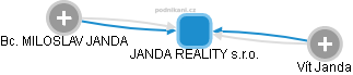 JANDA REALITY s.r.o. - náhled vizuálního zobrazení vztahů obchodního rejstříku