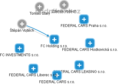 FC Holding s.r.o. - náhled vizuálního zobrazení vztahů obchodního rejstříku