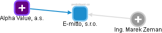 E-mitto, s.r.o. - náhled vizuálního zobrazení vztahů obchodního rejstříku