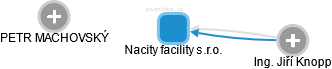 Nacity facility s.r.o. - náhled vizuálního zobrazení vztahů obchodního rejstříku
