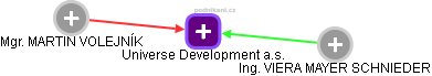 Universe Development a.s. - náhled vizuálního zobrazení vztahů obchodního rejstříku