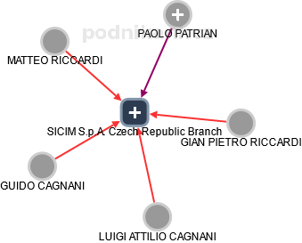 SICIM S.p.A. Czech Republic Branch - náhled vizuálního zobrazení vztahů obchodního rejstříku