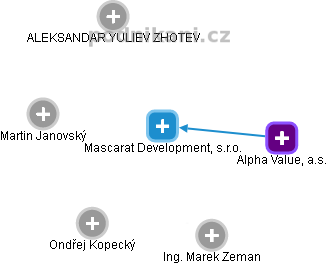 Mascarat Development, s.r.o. - náhled vizuálního zobrazení vztahů obchodního rejstříku