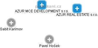 AZUR MCE DEVELOPMENT s.r.o. - náhled vizuálního zobrazení vztahů obchodního rejstříku