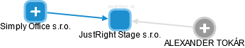 JustRight Stage s.r.o. - náhled vizuálního zobrazení vztahů obchodního rejstříku