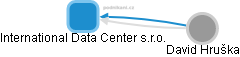 International Data Center s.r.o. - náhled vizuálního zobrazení vztahů obchodního rejstříku