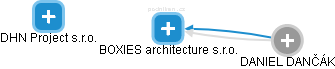 BOXIES architecture s.r.o. - náhled vizuálního zobrazení vztahů obchodního rejstříku